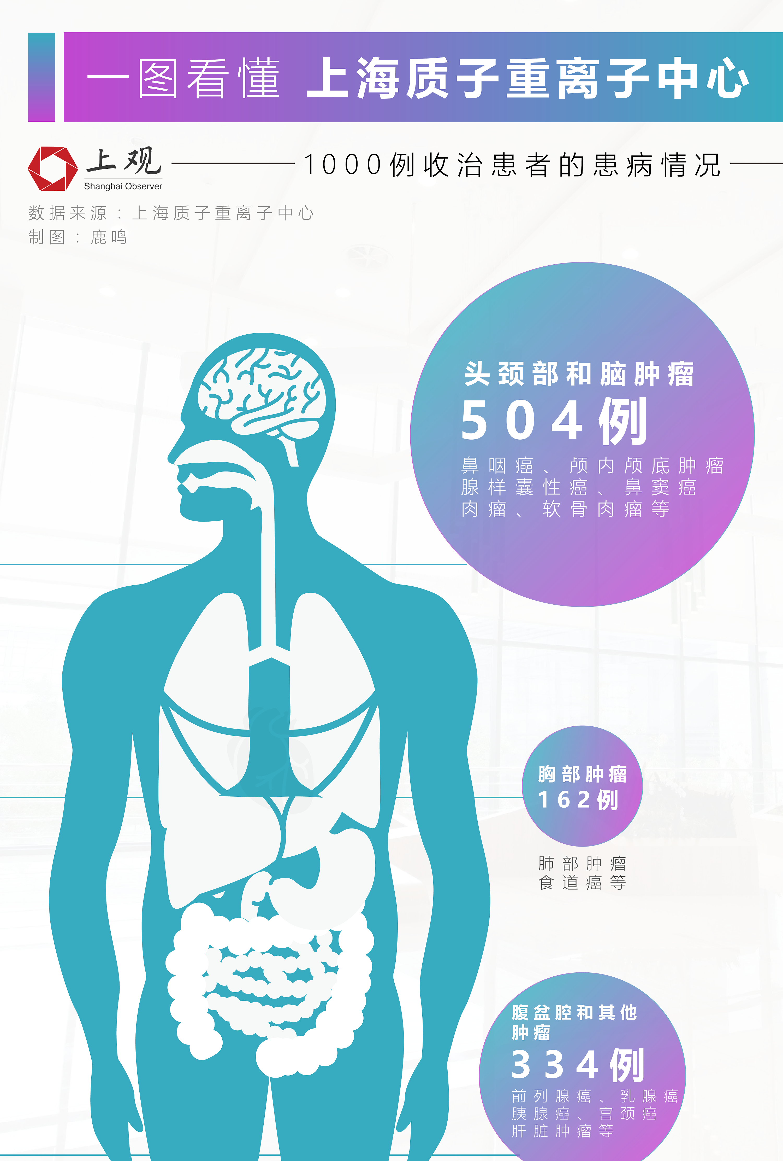 健康与医疗宣传册医院疾病治疗上海重离子中心
