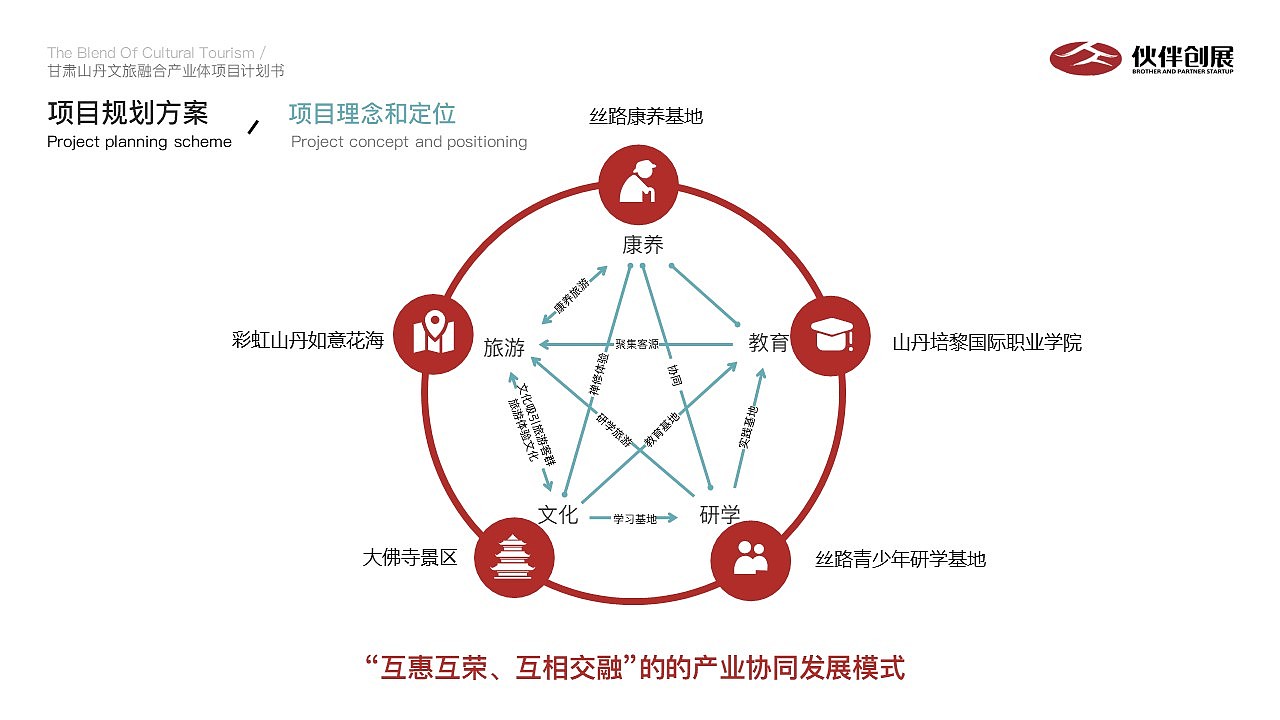 Bizand路演合伙人&伙伴创展 | 文旅融合体项目策划设计