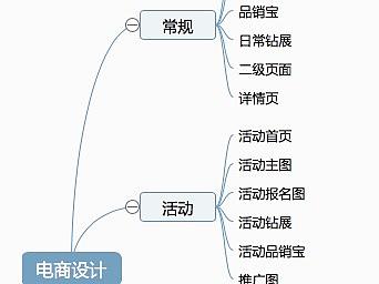 电商设计师工作内容和需要掌握的技能