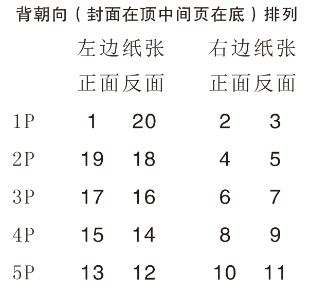 cdr书籍册子装订排版---页码计算