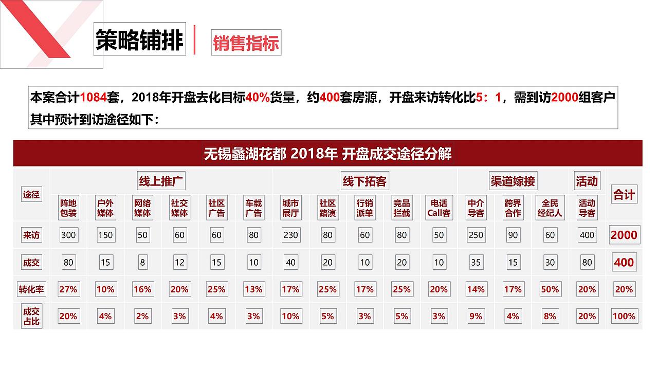 【营销】2018.9.10无锡蠡湖花都营销策略提报方案（图ZMjcyMTk0NDQw） - 文案/策划 - 站酷设计师烽策网原创素材 - 站酷ZCOOL