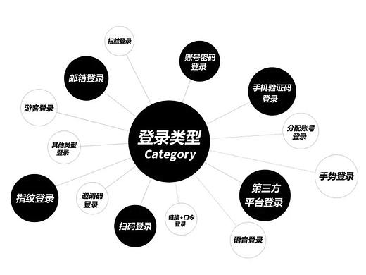 谈谈UI设计师挖坑最多的功能-注册/登录