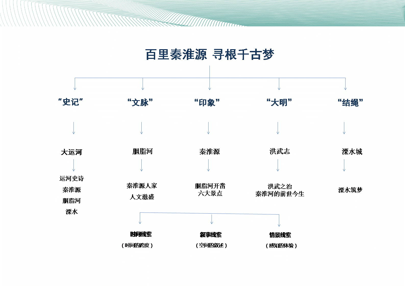 溧水秦淮源博物馆 博物馆设计方案 展陈策划概念方案（图ZNjExMTEyMTI=） - 展陈设计 - 站酷设计师yanggtaoo523原创素材 - 站酷ZCOOL