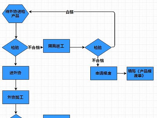 外协生产流程图
