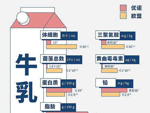 优诺牛奶 X 丁香医生 公众号插画