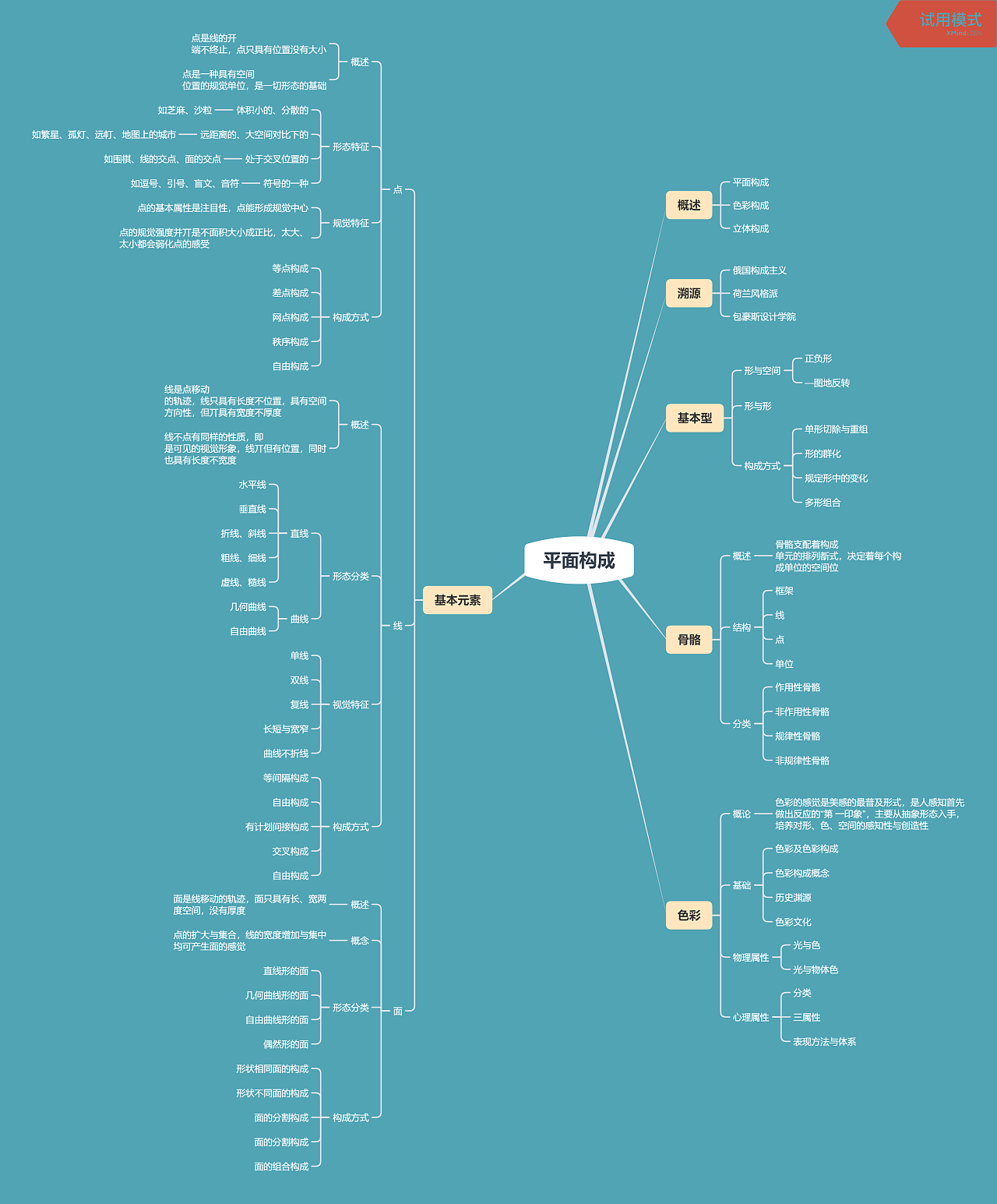 18-2 11803603 俞思博 创意构成思维导图