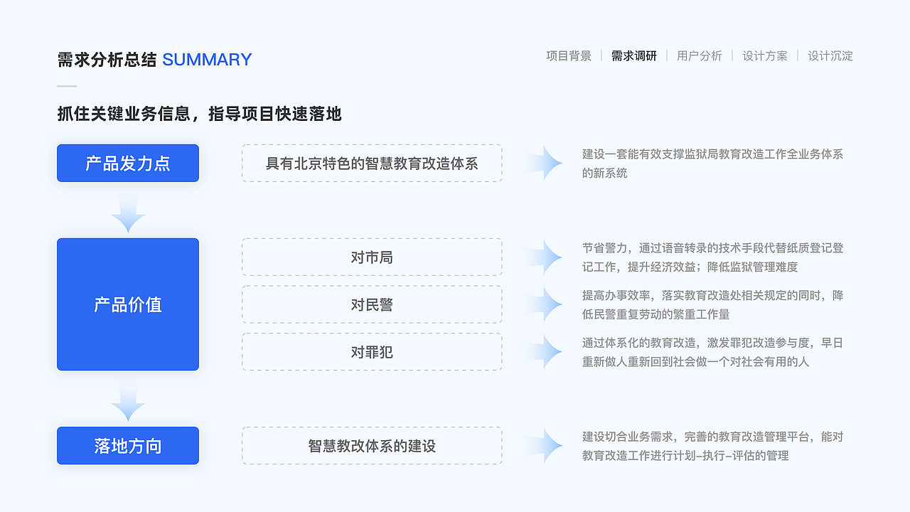G端项目总结—智慧教育改造信息化管理系统（图ZMzYxNDAyMjg4） - 交互/UE - 站酷设计师Sanfire原创素材 - 站酷ZCOOL