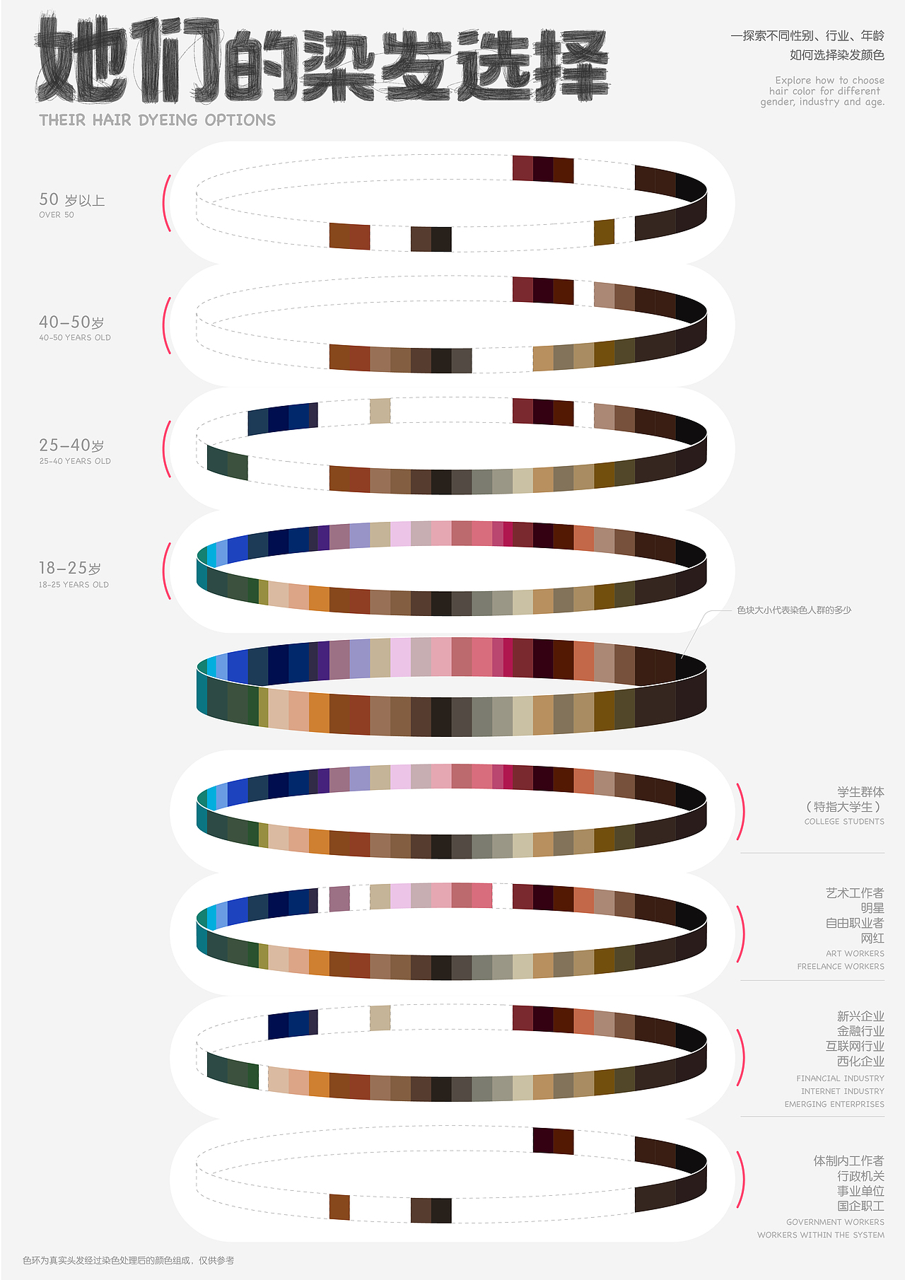 他们的染发选择信息可视化设计（国内人群）（图ZMzA2ODU0NjIw） - 其他平面 - 站酷设计师SigridChang原创素材 - 站酷ZCOOL