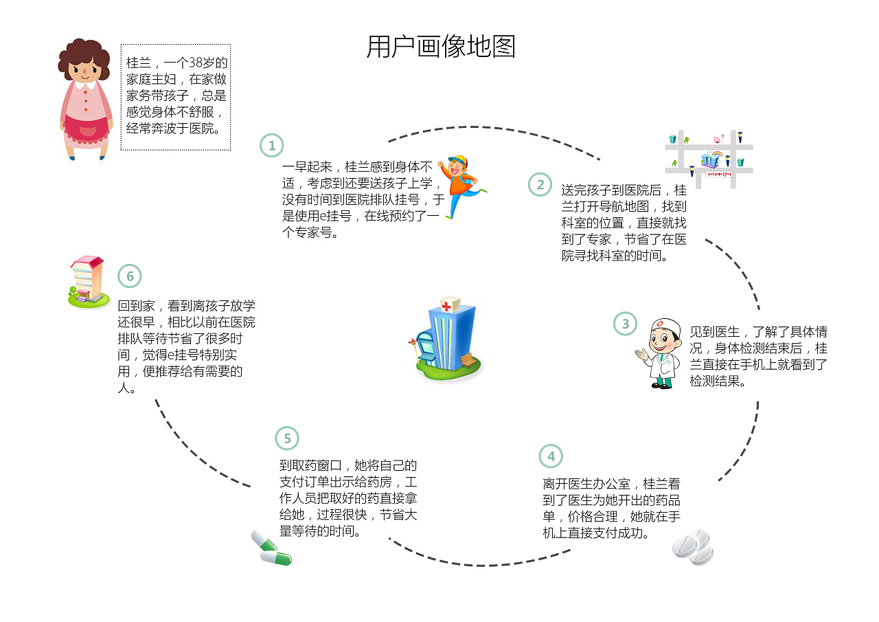 e挂号 用户画像地图