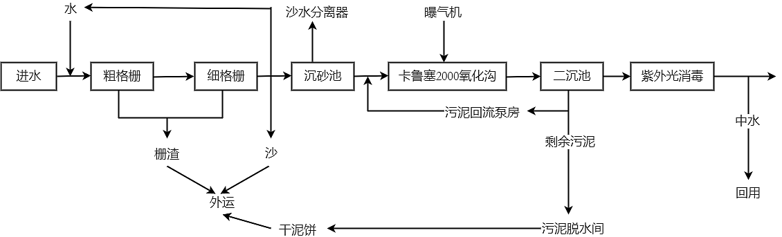 氧化沟工艺流程图--迅捷画图