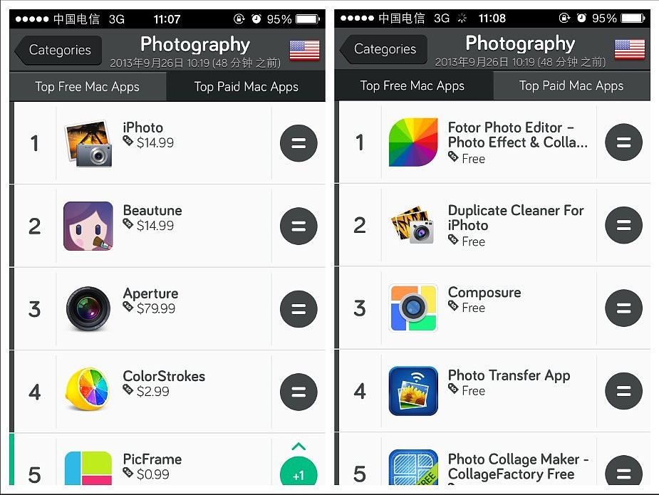 上线第一天，排在推荐优秀付费APP的第二名，次于Iphoto.MAC Store破例给我我们公司一个上头版的机会。