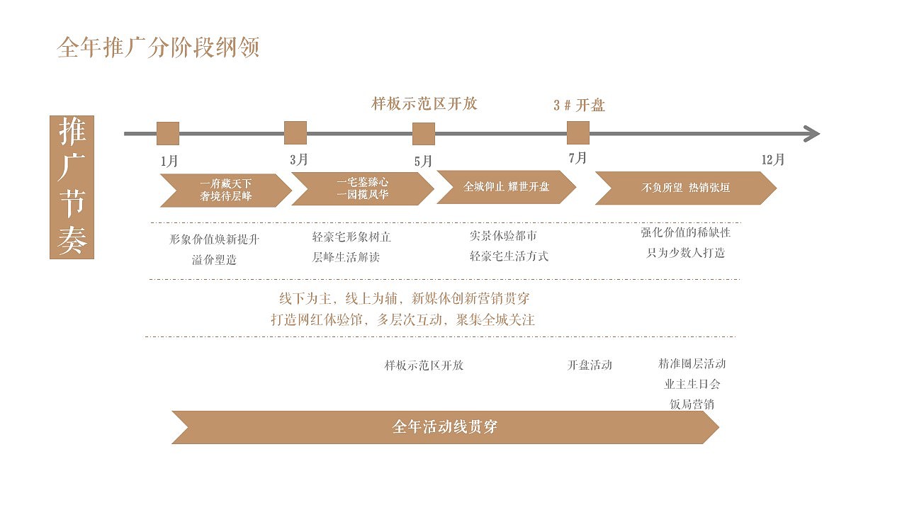 张家口某项目整合推广策略方案