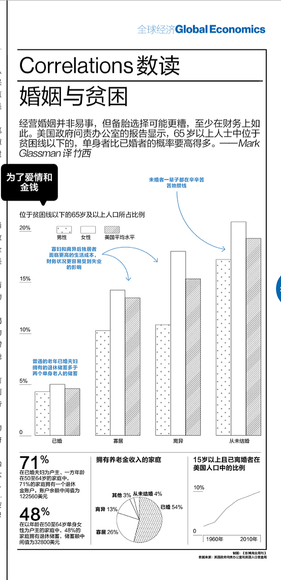 Businessweek信息图表设计（图ZMTYyMzgxNzI=） - 信息图表 - 站酷设计师黄朝原创素材 - 站酷ZCOOL