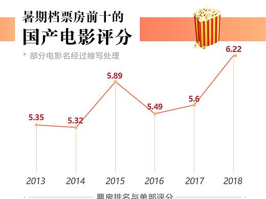 信息图设计/暑期档的中国电影/国产电影保护月