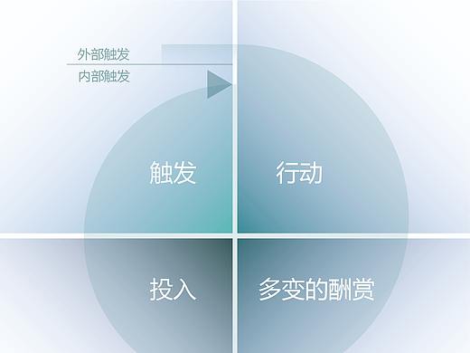 打造用户习惯——上瘾模型简述