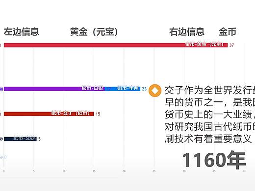 【数据可视化】中国货币发展史
