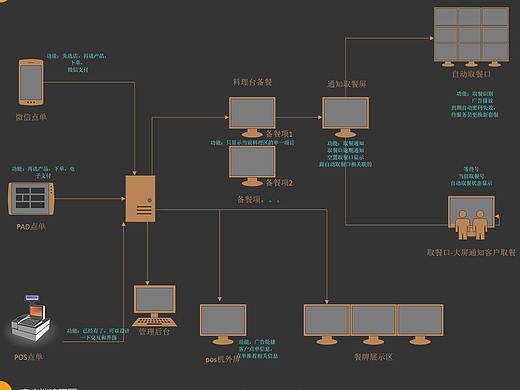 某跨平台点餐送餐备餐系统的整体UI和UE设计展示