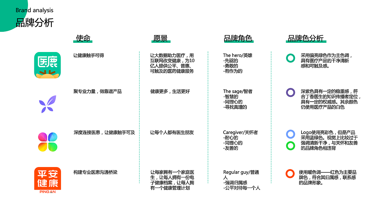 医疗健康 · 互联网医疗app-导诊环节 · 竞品分析