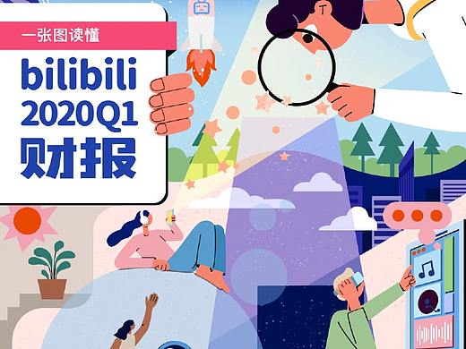 BILIBILI2020年Q1财报头图及长图文设计