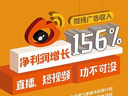 微博广告收入净利润增长156%  直播、短视频功不可没