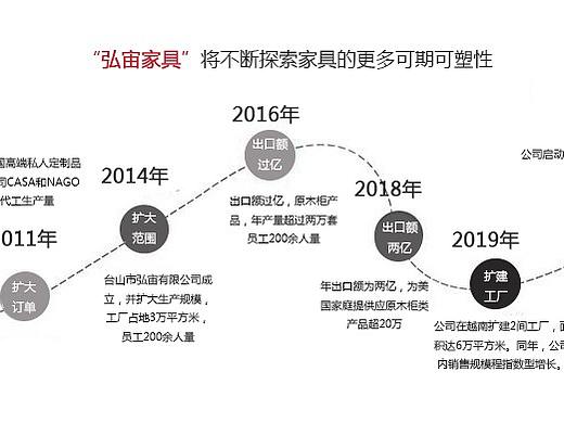 弘宙公司企业发展历程