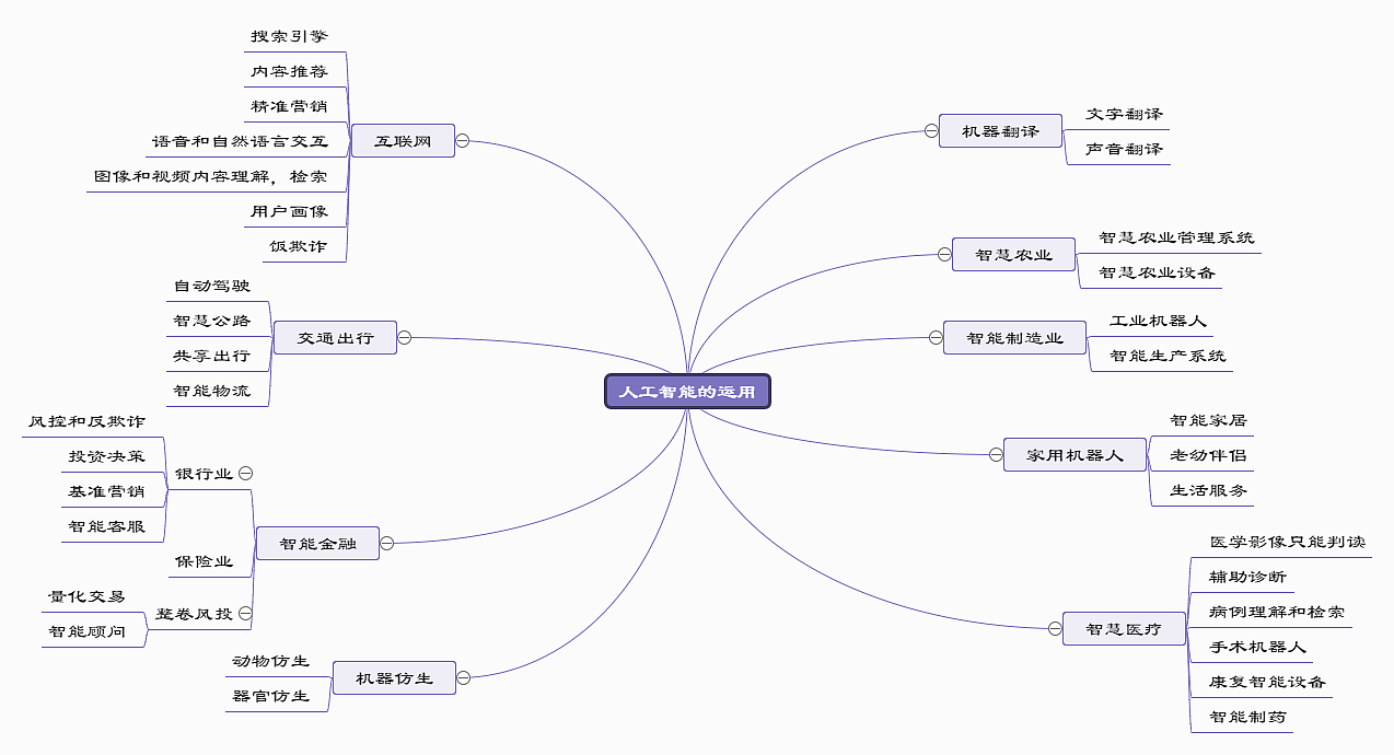 人工智能的运用思维导图迅捷画图
