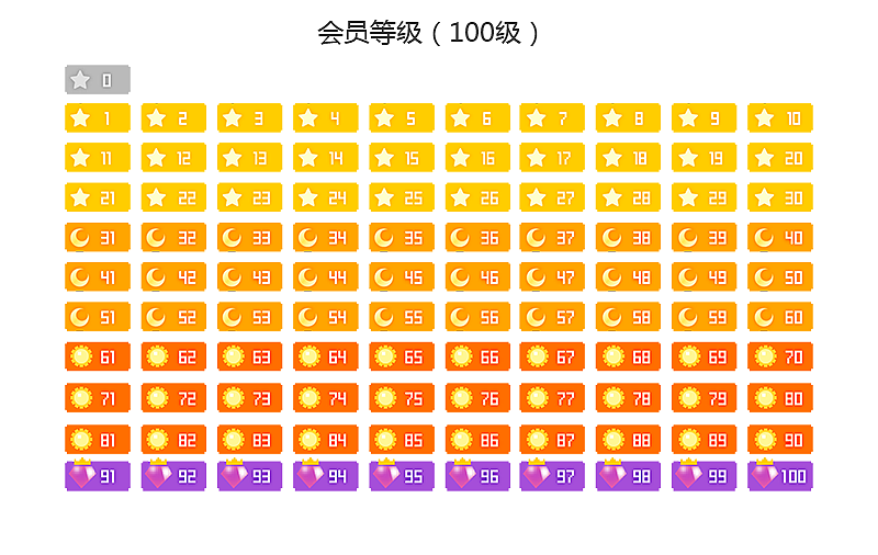 会员勋章  等级