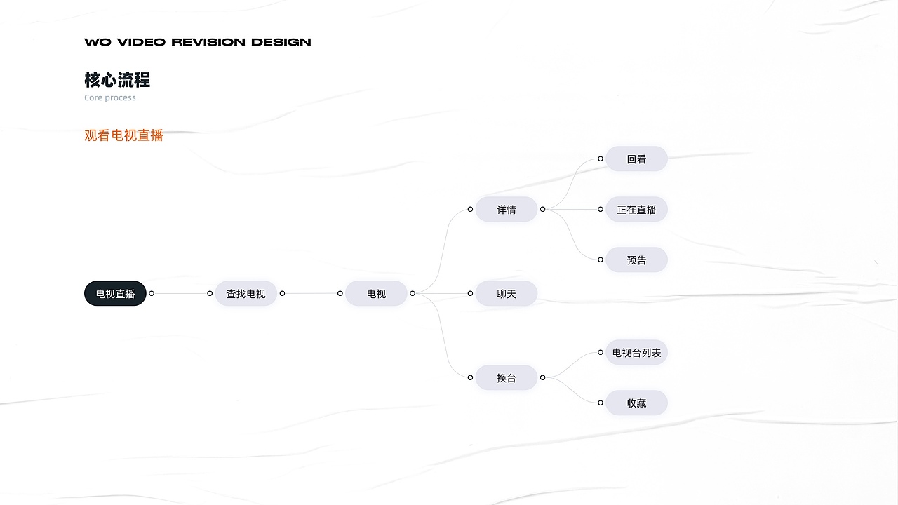 沃视频6.0改版提案（图ZMjY0OTg0Njg0） - APP界面 - 站酷设计师做设计的大厨原创素材 - 站酷ZCOOL