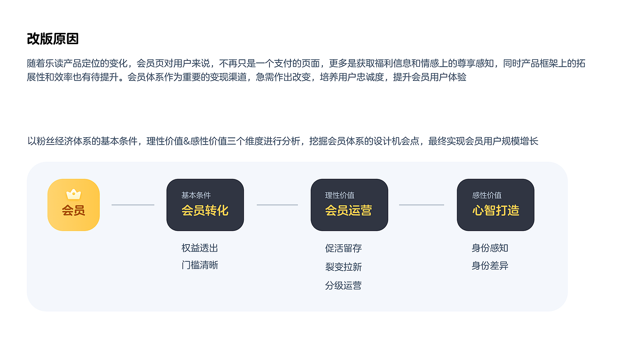会员中心改版｜项目复盘（图ZMjc1MTQ3ODc2） - APP界面 - 站酷设计师陈九斤_原创素材 - 站酷ZCOOL