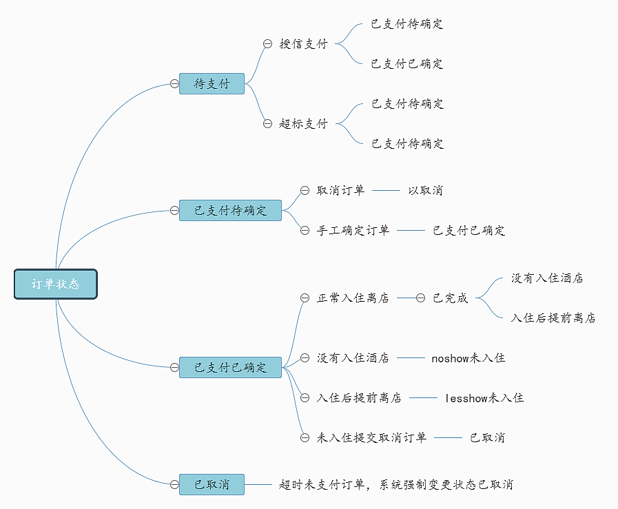 订单状态思维导图迅捷画图