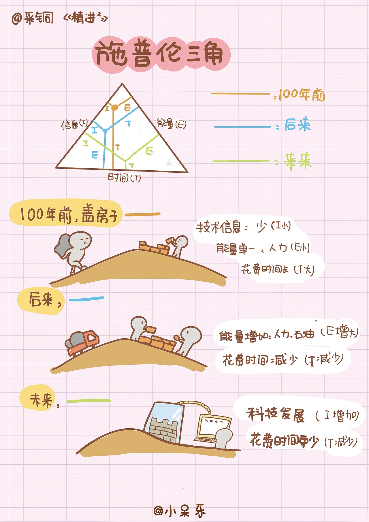 精进2 手绘笔记（图ZMTYyMDQ0NzM2） - 新锐潮流插画 - 站酷设计师小呆乐原创素材 - 站酷ZCOOL