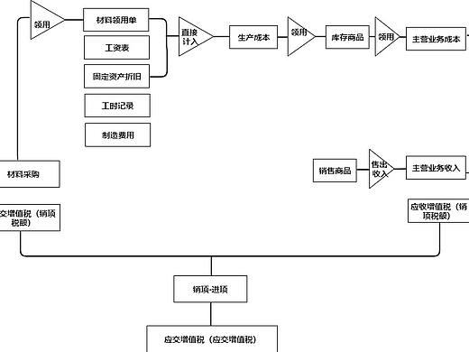 年度利润结算流程图--迅捷画图