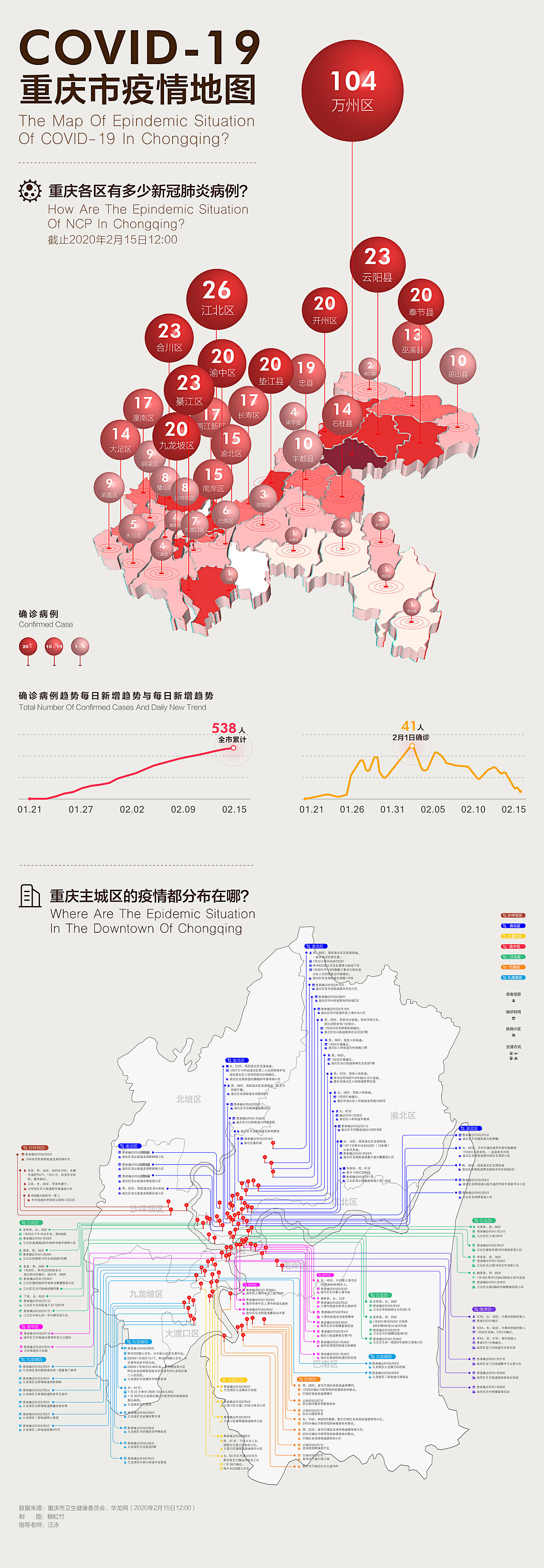 《新冠肺炎covid重庆疫情地图》信息可视化设计