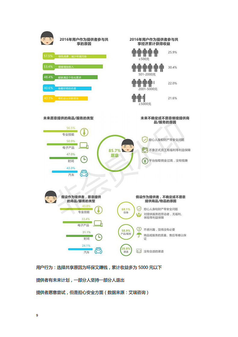 共享经济市场调研报告（图ZMTQ5MDgxOTg0） - 其他 - 站酷设计师BaxterU原创素材 - 站酷ZCOOL