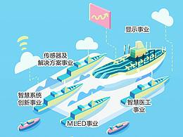 商业插画-京东方第三季度业绩长图