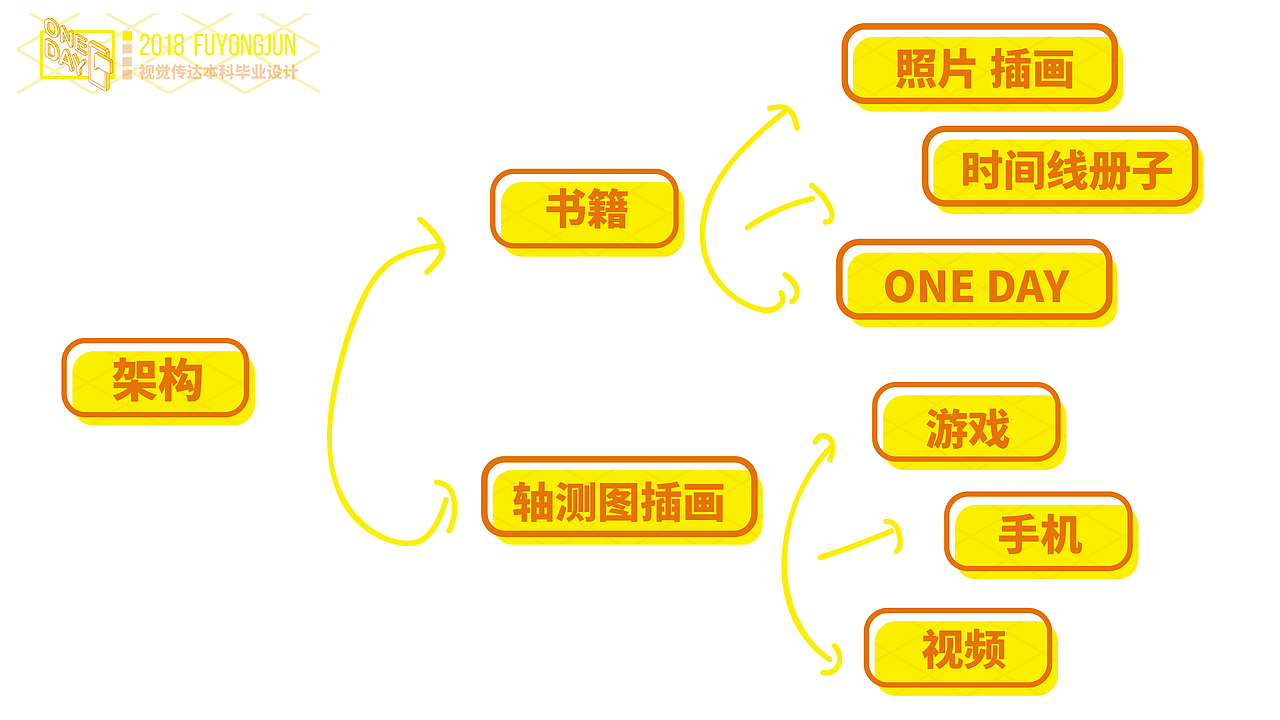 毕业设计|ONE DAY—娱乐文化# 青春答卷2018#