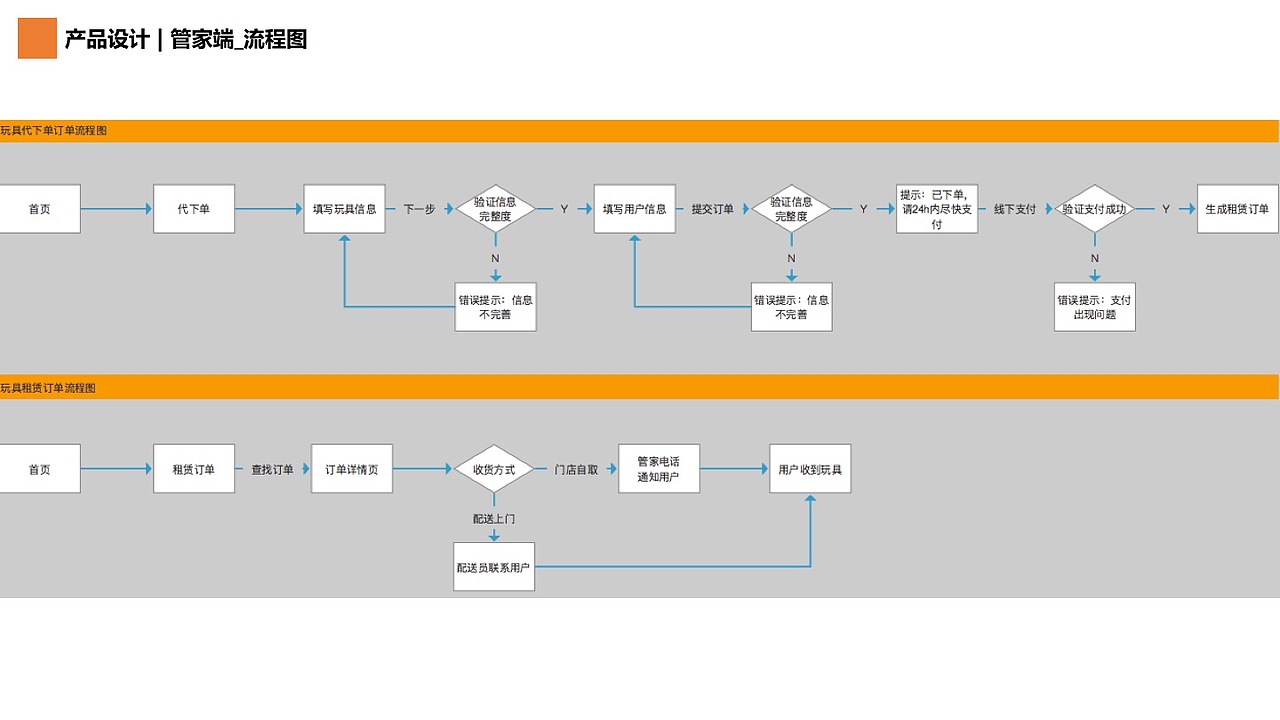 玩具租赁1.0项目（图ZMTU4MTcwODM2） - 交互/UE - 站酷设计师54huzia原创素材 - 站酷ZCOOL