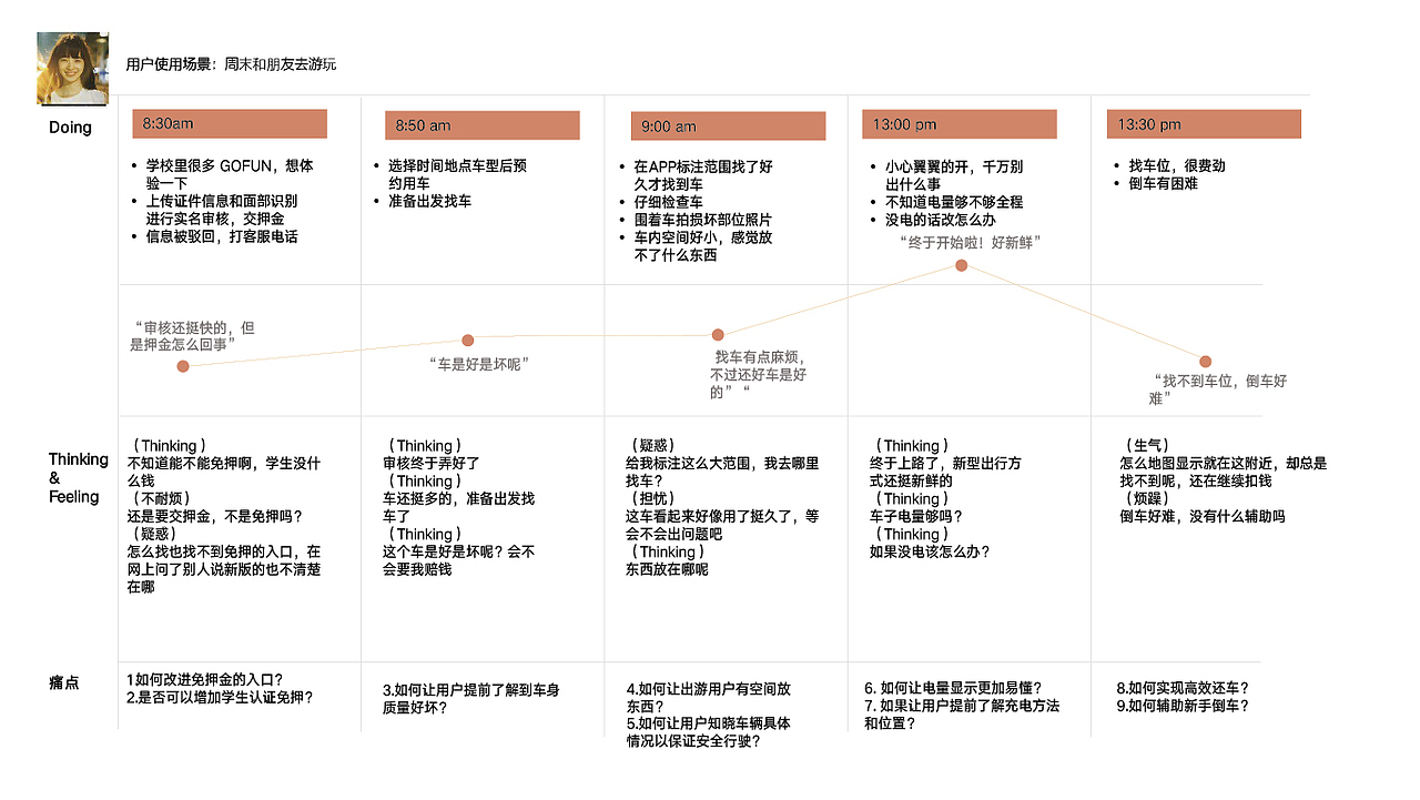 共享汽车行业GOFUN体验流程优化（图ZMTQ2NDM0MTQ4） - 交互/UE - 站酷设计师Oli96原创素材 - 站酷ZCOOL