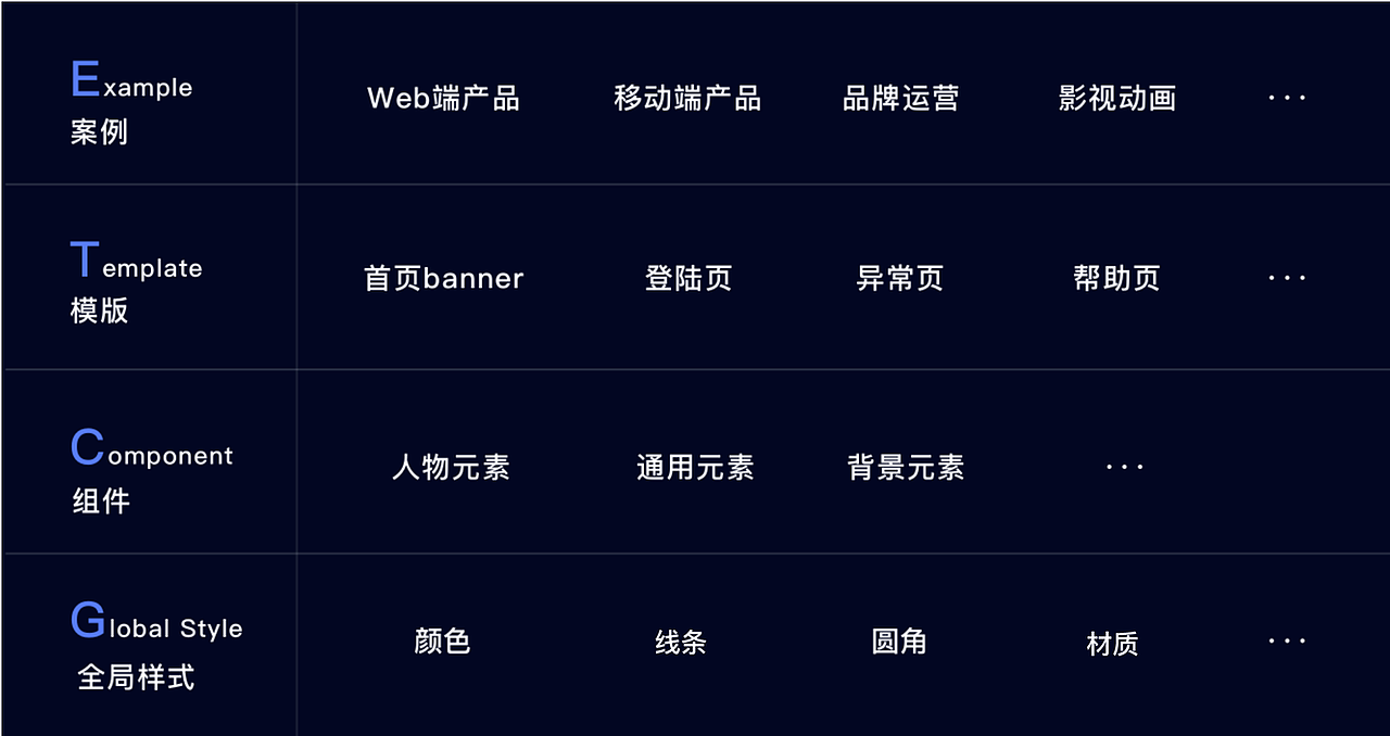 如上图所示:
全局样式是决定我们 HiTu 未来资产整体风格走向的重要一环,在定义颜色、线条、圆角、材质等内容前,我们开始针对我们自身服务的产品业务进行分析与探索;<br><br>开始建立这套插画机制体系前,我们通过设计小组与技术团队、产品、用研等多个领域的同学一起对蚂蚁企业级产品当前的能力、业务价值、服务群体与未来发展等多维度进行了品牌基因探索提取脑暴会议,并最终确定以了以科技、情感、自然,未来的四层品牌策略作为本次图形基因设计的方向,如下图所示: