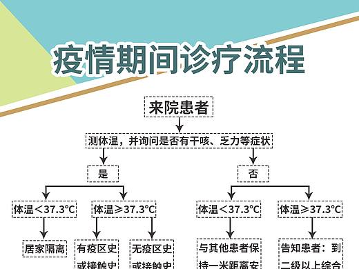 口腔诊所疫情期间就诊流程图