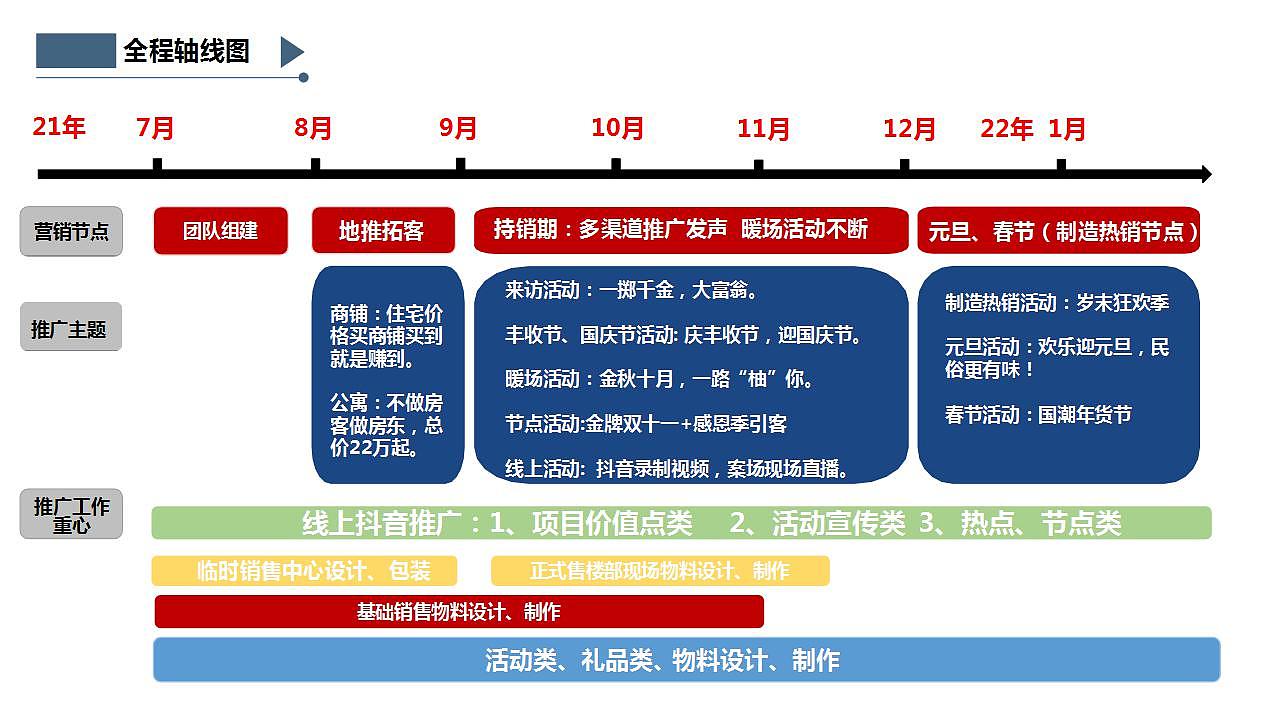 新农都·长兴项目营销总结报告