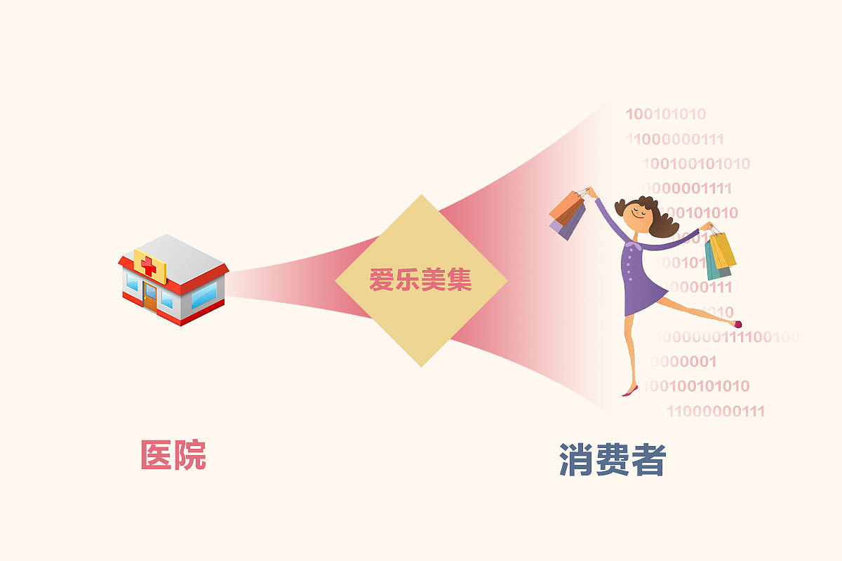 医疗/美容/扁平化元素