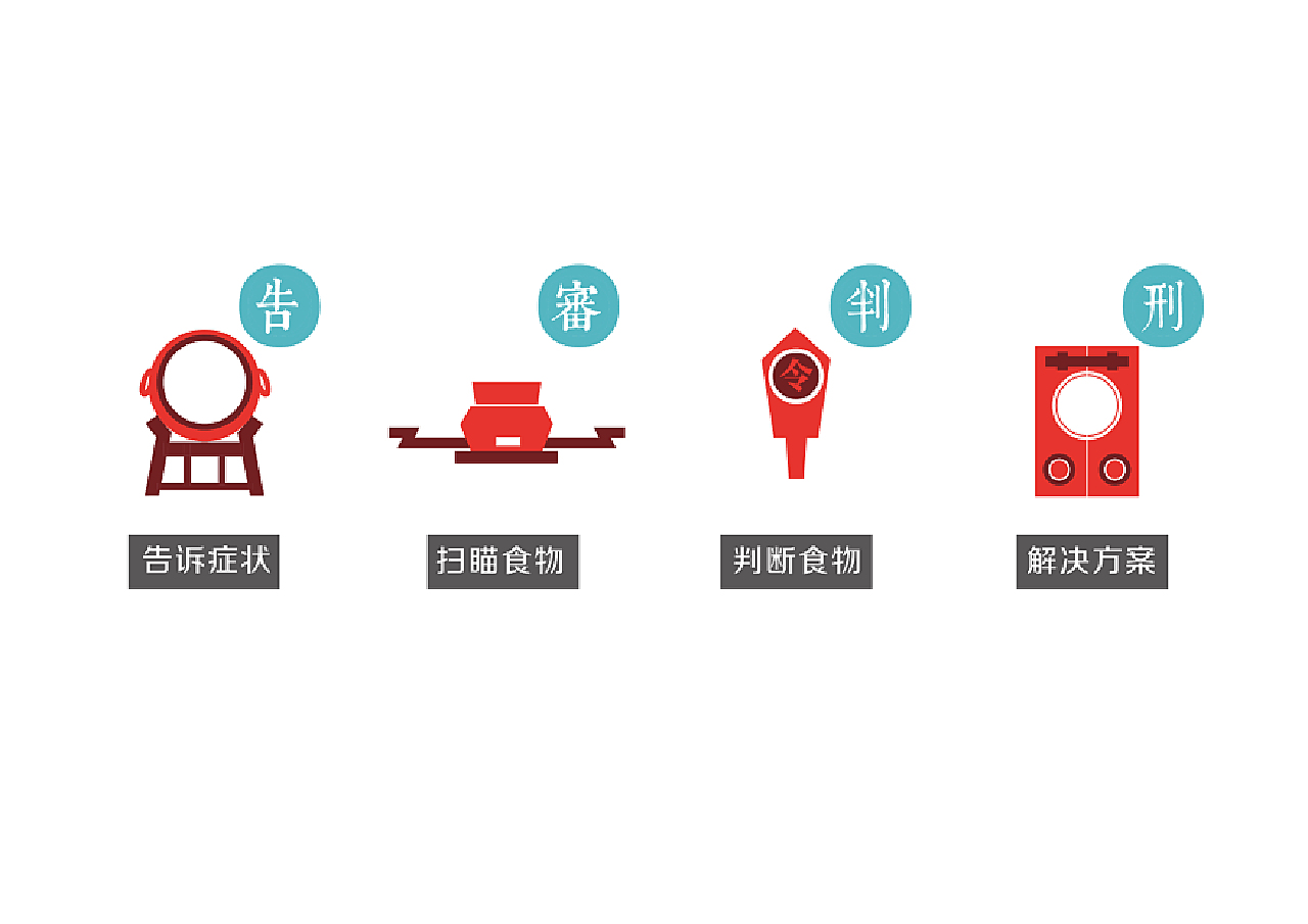 我们结合古代审案的方式将其归纳成为了4个主要的app功能。审是通过食物的条形码进行分析,每一种食物信息对应一个条码。而判则是扫描出出这个食品的信息之后,我们通过一个证人角色来控诉食物对人体造成的危害。然后判完之后,我们还设计了一个能够记录饮食的功能“刑”,也就是我们要根据罪行进行相关的解决。