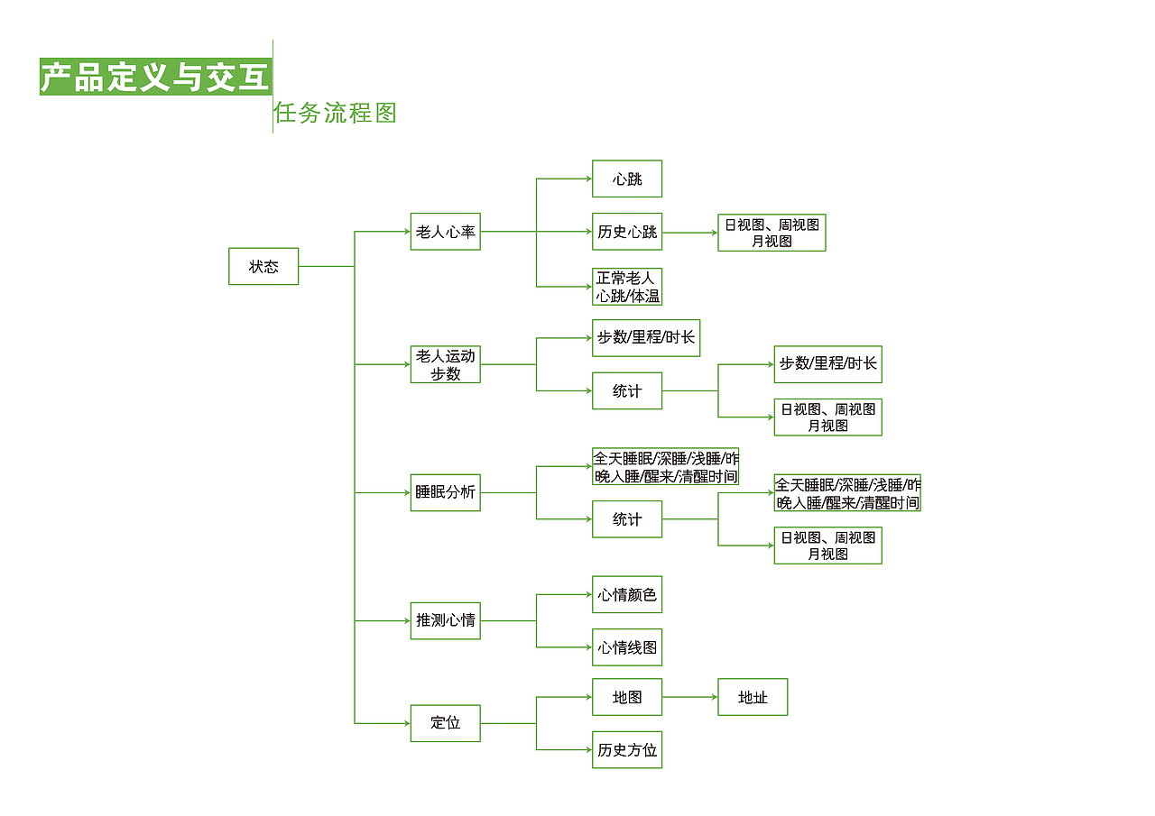 空巢老人健康服务系统解决方案（图ZNTU0NTcxMzI=） - APP界面 - 站酷设计师动感小企鹅原创素材 - 站酷ZCOOL