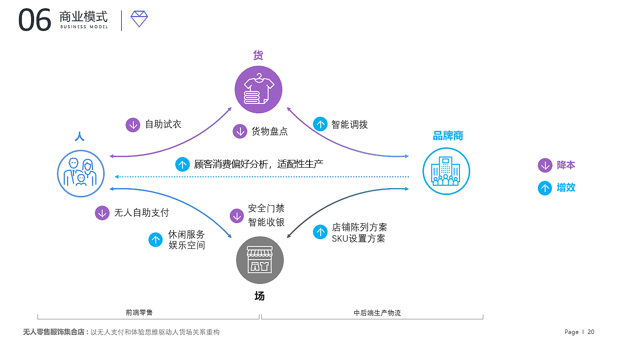 【新零售业态商业PPT】无人零售儿童新消费招商PPT设计