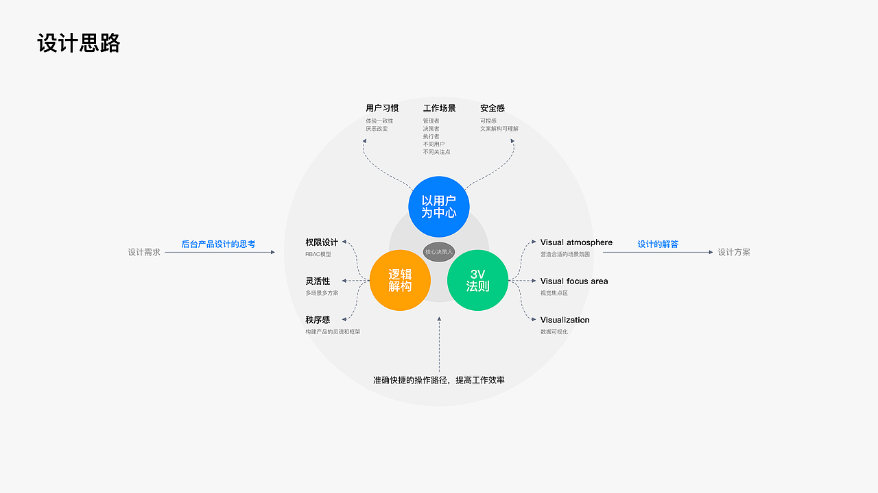 B端产品设计总结（图ZMjAwNjU4Mjg0） - 其他UI - 站酷设计师竹巳原创素材 - 站酷ZCOOL