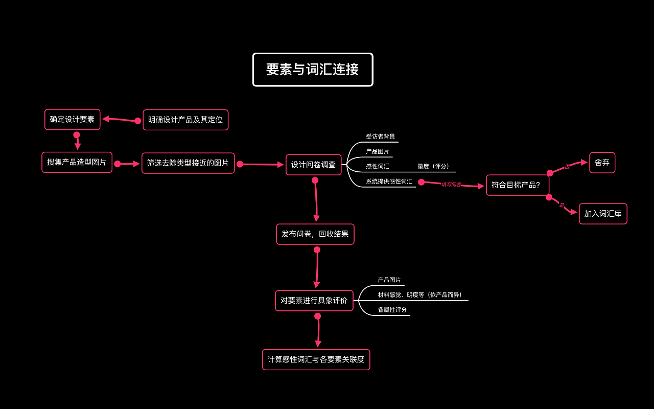 Kansei——感性工学设计评估方法APP（图ZMTkxNDkyNzky） - APP界面 - 站酷设计师vviii原创素材 - 站酷ZCOOL