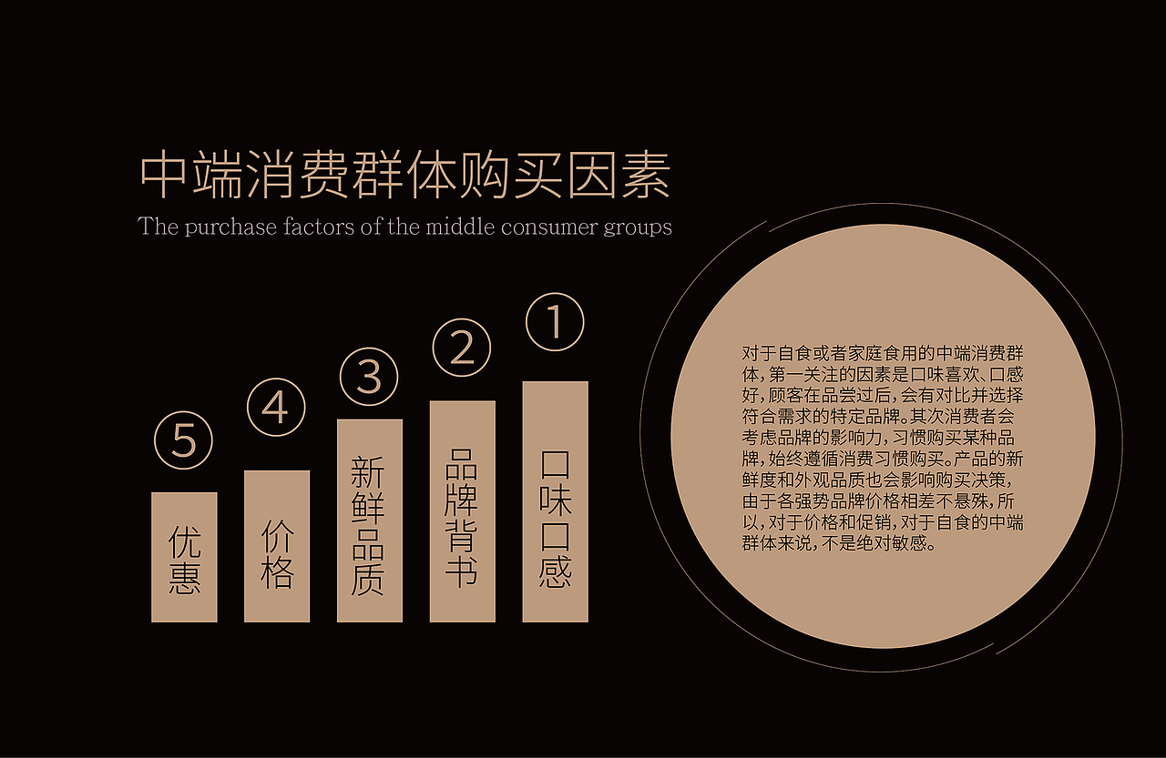 通过对随消费者调查,缤策发现受教育程度愈高(年龄愈低),对鲜肉、肉制品的需求度愈高,高知识消费者将逐渐成为主流消费群体。收入愈高的群体,对产品的溢价水平接受能力俞强,且呈现半刚性需求状态。