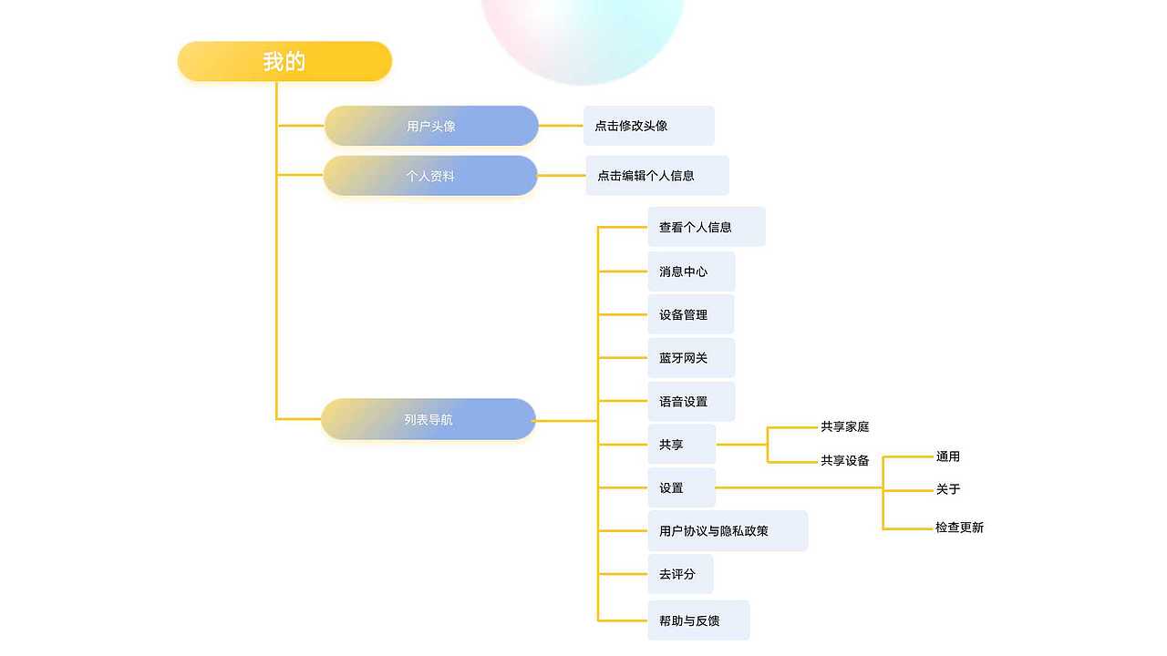 信息架构图&流程图