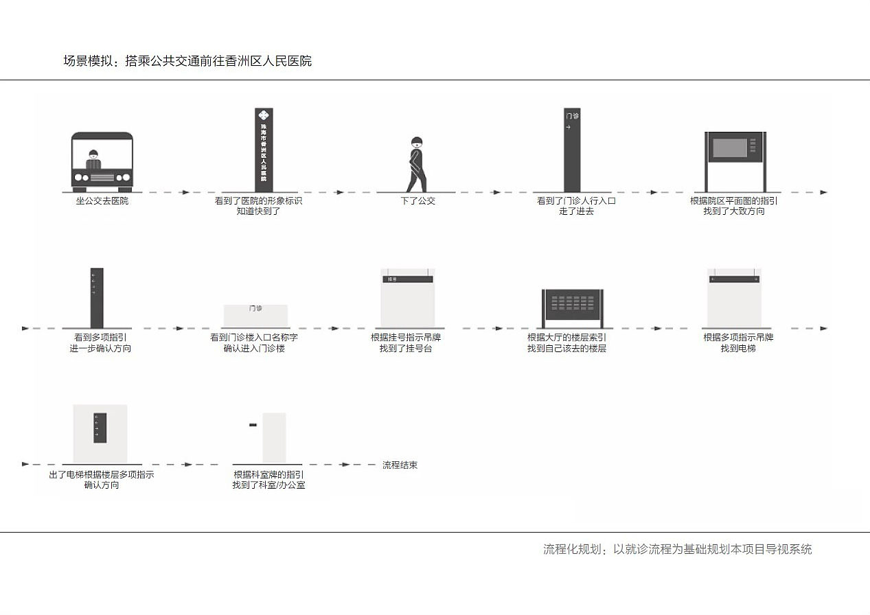 医院导视系统-珠海市人民医院导视系统设计方案